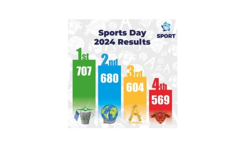 Image is a column chart illustrating the Sports Day results - Whittle with 707, MacArthur with 670, Attenborough with 604 and Hawking with 569 points